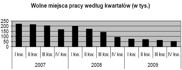 Praca w Polsce X-XII 2009