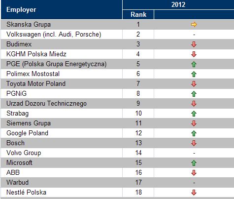 Najlepsi pracodawcy 2012: Global Top 10