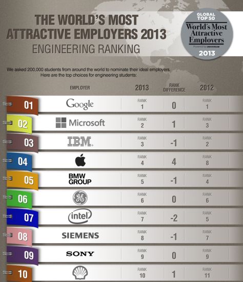 Najlepsi pracodawcy 2013: Global Top 10