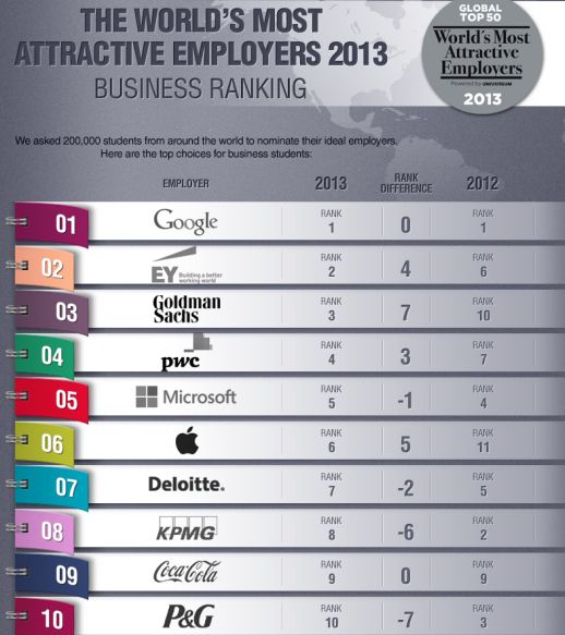 Najlepsi pracodawcy 2013: Global Top 10