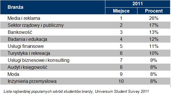 Polscy studenci a atrakcyjność branż