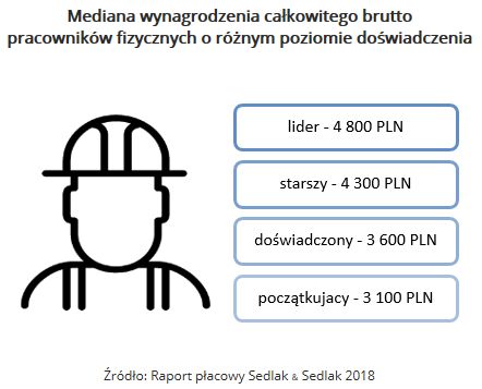 Ile zarabiają pracownicy fizyczni?