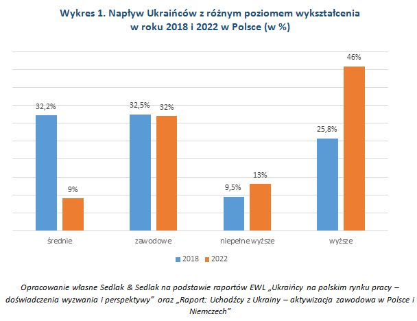 Pracownicy z Ukrainy na polskim rynku pracy. Gdzie pracują? Ile zarabiają?