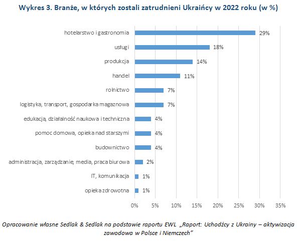 Pracownicy z Ukrainy na polskim rynku pracy. Gdzie pracują? Ile zarabiają?