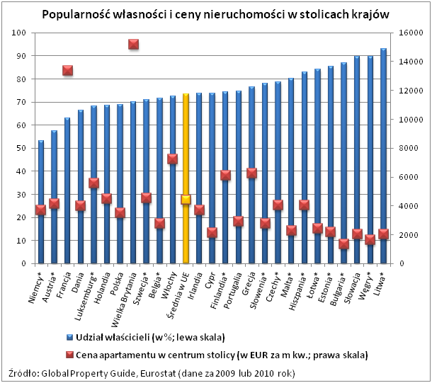 69% Polaków ma mieszkania własnościowe