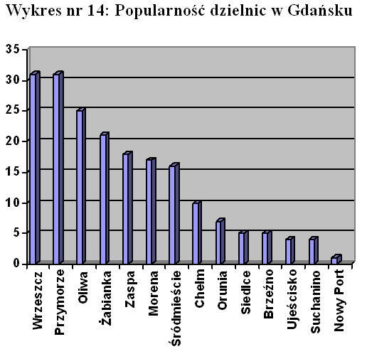 Preferencje mieszkaniowe IV-VI 2009