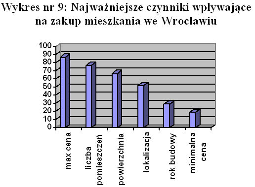 Preferencje mieszkaniowe IV-VI 2009