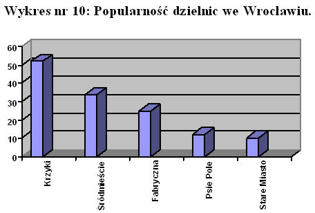 Preferencje mieszkaniowe IV-VI 2009