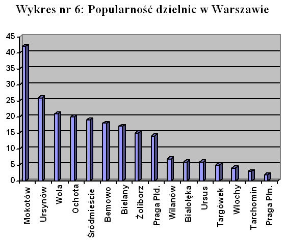 Preferencje mieszkaniowe IV-VI 2009