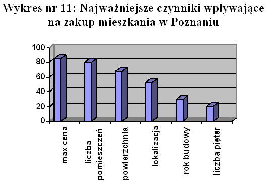 Preferencje mieszkaniowe IV-VI 2009