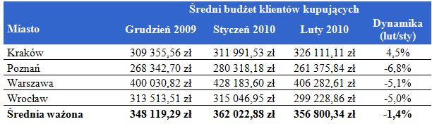 Budżet na kupno mieszkania II 2010