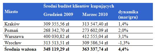 Budżet na kupno mieszkania III 2010