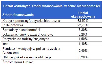 Finansowanie zakupu mieszkania: 63% to kredyt