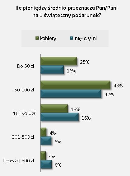 Przedświąteczne zakupy online 2010