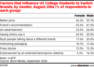 Studenci w USA preferują Internet