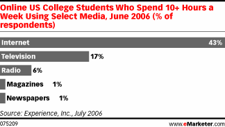 Studenci w USA preferują Internet
