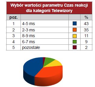 Telewizory LCD: preferencje zakupowe V 2010