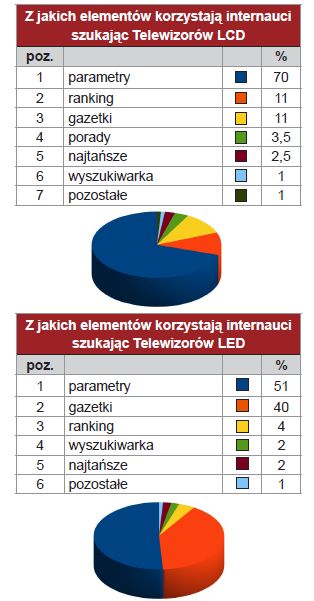 Telewizory LCD: preferencje zakupowe V 2010