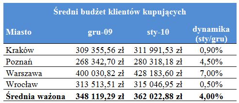 Większy budżet na kupno mieszkania