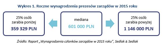 Zarobki prezesów spółek giełdowych w 2015 roku