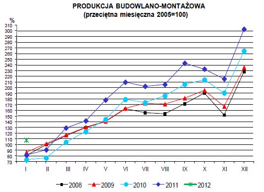 Produkcja w Polsce I 2012