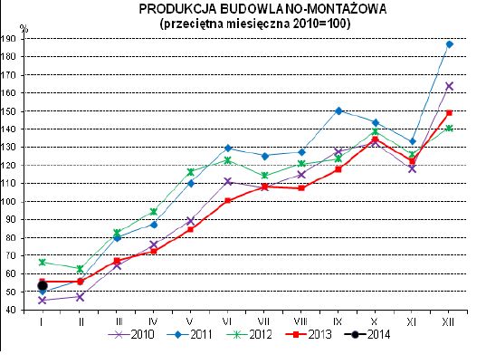 Produkcja w Polsce I 2014