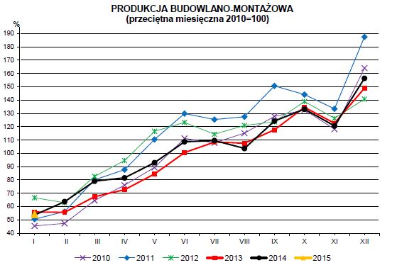 Produkcja w Polsce I 2015