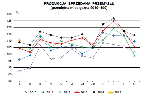 Produkcja w Polsce I 2015
