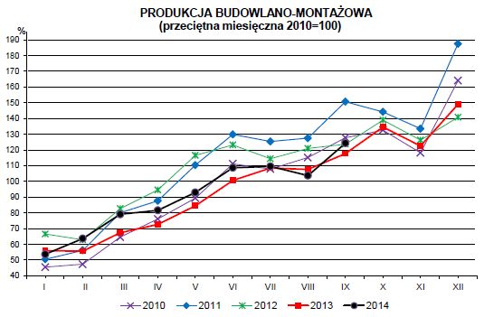 Produkcja w Polsce IX 2014