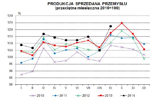 Produkcja w Polsce IX 2014