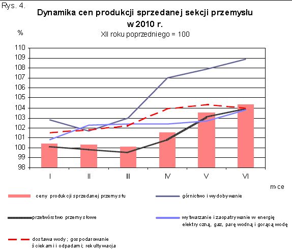 Produkcja w Polsce V 2010