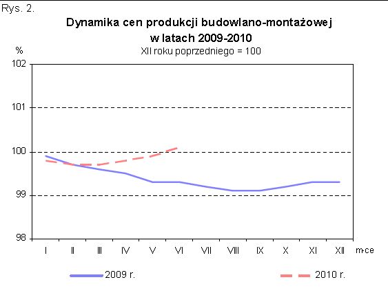 Produkcja w Polsce V 2010