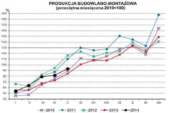 Produkcja w Polsce V 2014