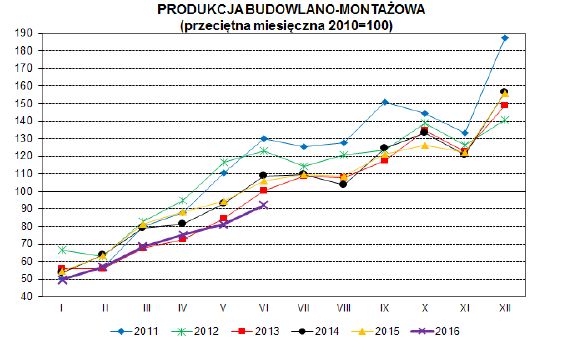 Produkcja w Polsce VI 2016