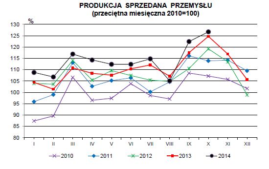 Produkcja w Polsce X 2014