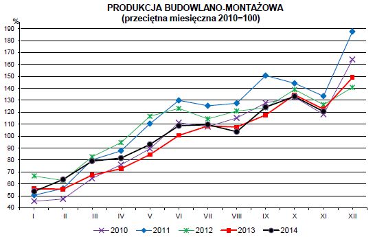 Produkcja w Polsce XI 2014
