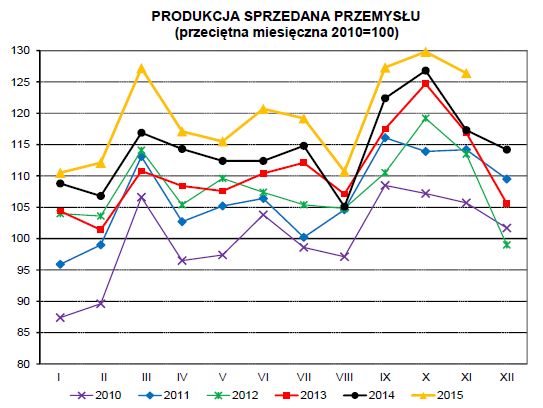 Produkcja w Polsce XI 2015