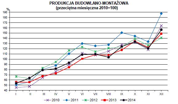 Produkcja w Polsce XII 2014