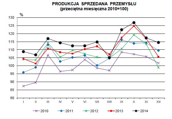 Produkcja w Polsce XII 2014
