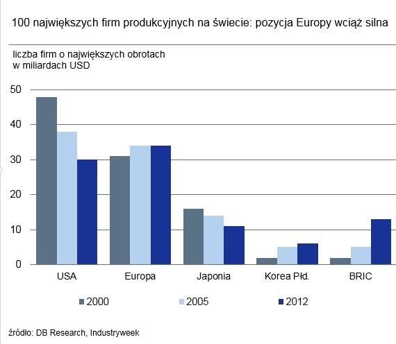 Polski przemysł w czołówce Europy?