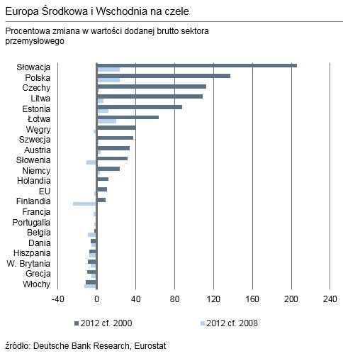 Polski przemysł w czołówce Europy?