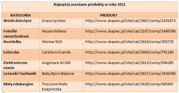 Najlepsze produkty dla niemowląt 2012