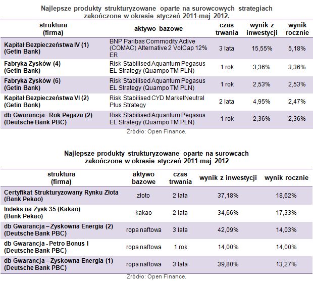 Uwaga na quasi-surowcowe produkty strukturyzowane