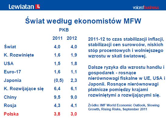 Prognozy dla gospodarki i firm na rok 2012