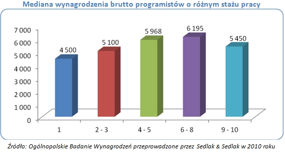 Ile zarabiają programiści?