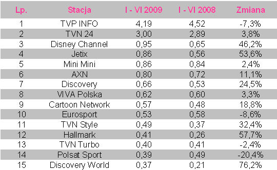 Rynek telewizyjny I-VI 2009