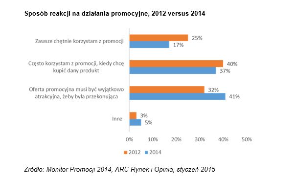 Polscy konsumenci cenią promocje