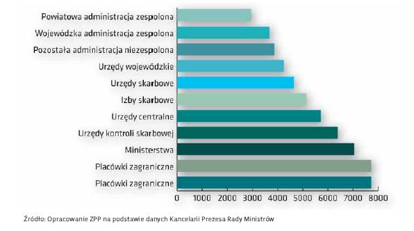 Zarobki w Polsce i na świecie 2012