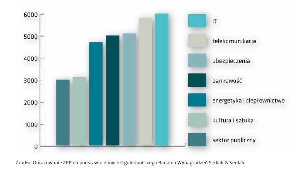 Zarobki w Polsce i na świecie 2012