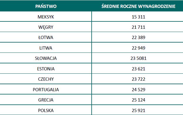 Zarobki w Polsce i na świecie 2017